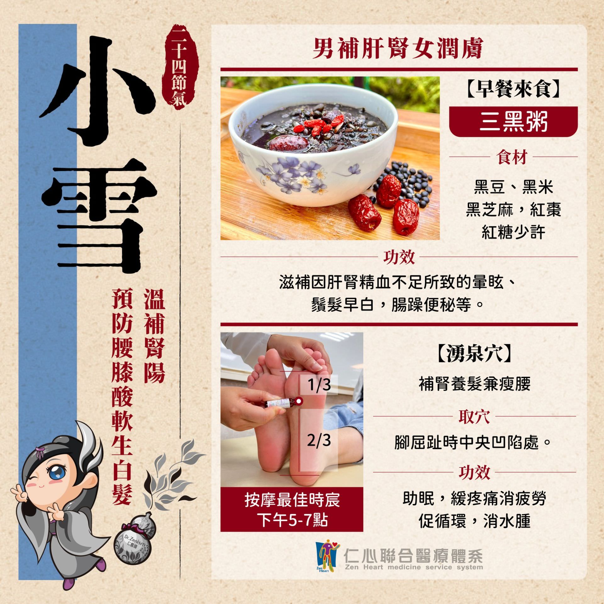 這張圖片介紹小雪節氣的養生方法，建議食用三黑粥（黑豆、黑米、黑芝麻等）來滋補肝腎、預防鬚髮早白和改善腸胃便秘，並透過按壓湧泉穴（腳底中央凹陷處）於下午5至7點最佳時段進行，能補腎養髓、緩解疲勞、促進循環並消水腫，達到溫補腎陽、預防腰膝酸軟及生白髮的效果。