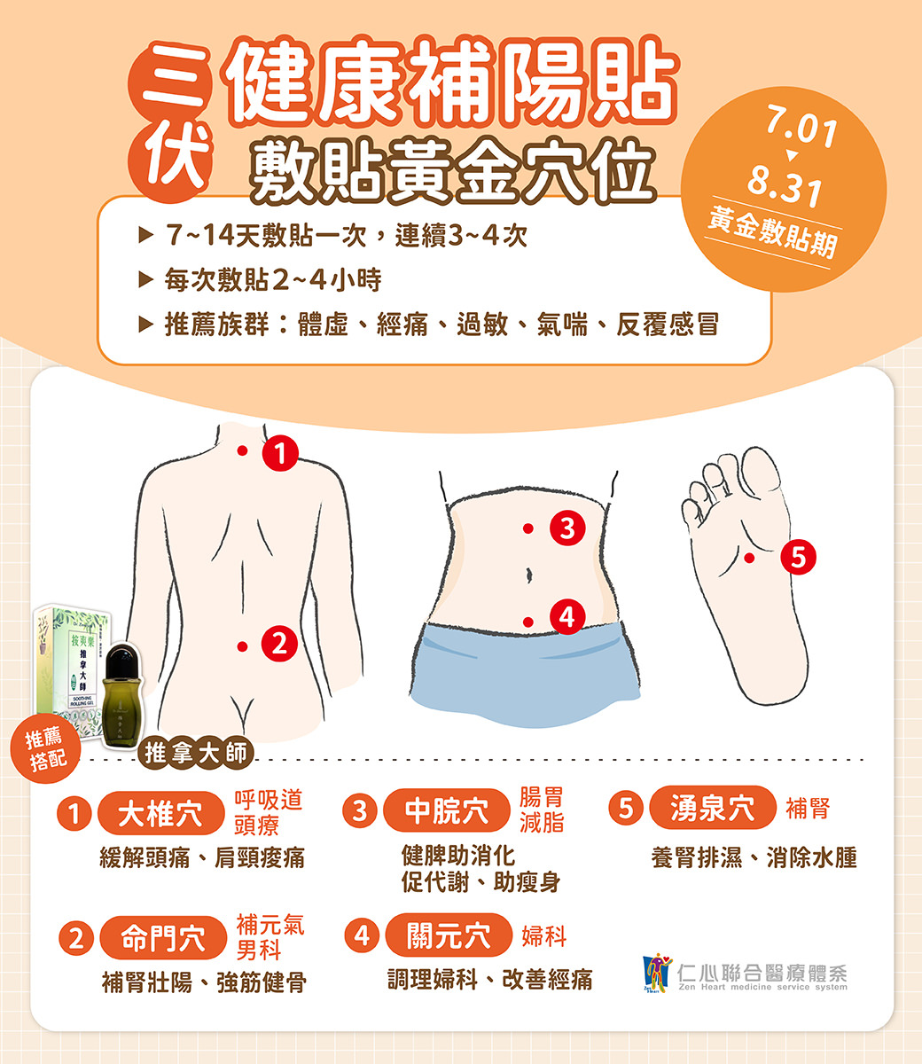 三健康补阳贴精选大椎穴、命门穴、中脘穴、关元穴、涌泉穴五大黄金穴位，透过7至14天一次、连续3至4次、每次2至4小时的敷贴方式，全面调理呼吸道、肠胃、肾脏、妇科及肌骨健康，特别适合体虚、经痛、过敏、气喘、反复感冒人群，帮助提升免疫力与新陈代谢，促进健康循环。