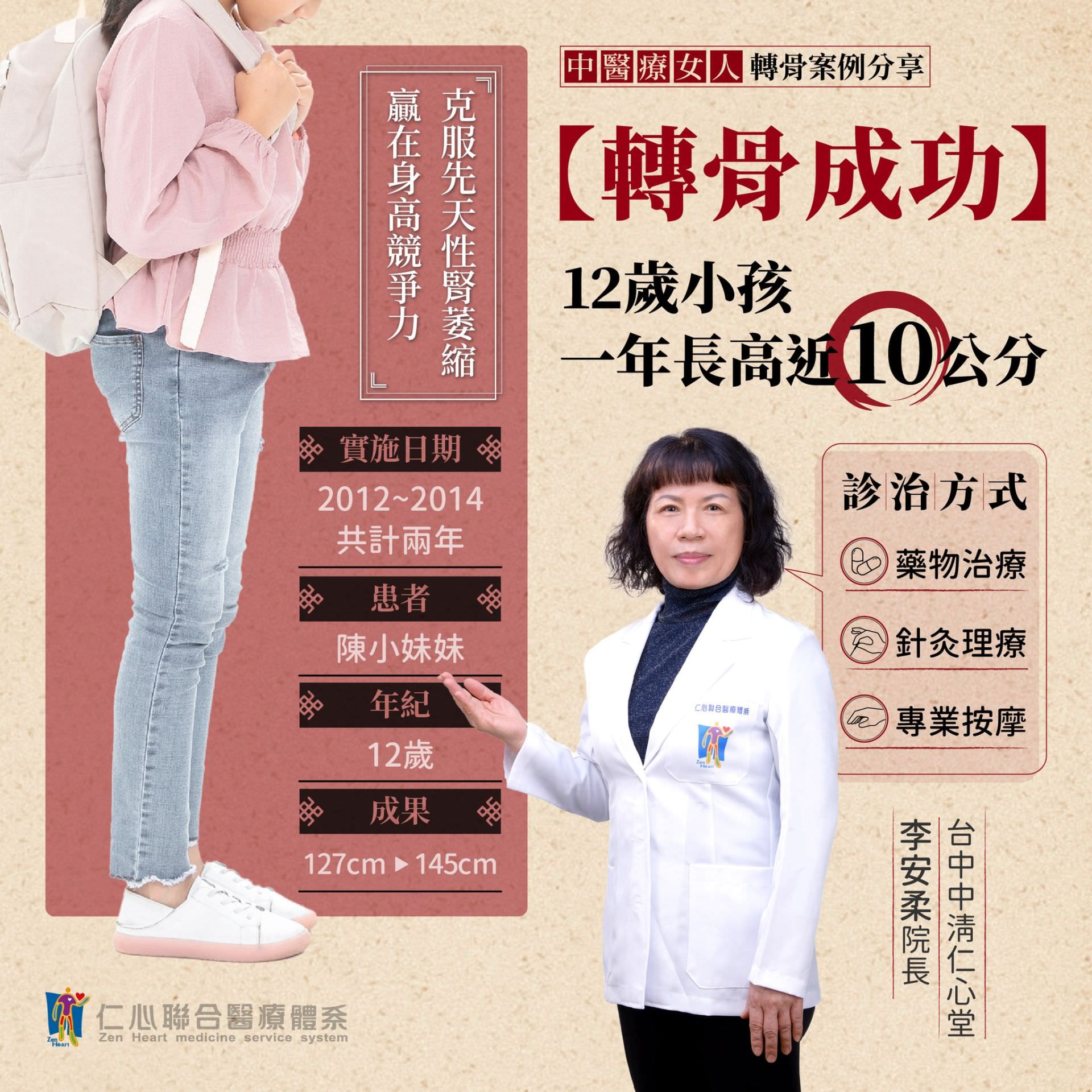 轉骨成功的案例顯示，一位12歲的女孩經過兩年的治療，身高從127公分增長到145公分，一年內長高近10公分，克服了先天性腎囊縮的挑戰，贏得身高競爭力。治療方式包括藥物治療、針灸理療及專業按摩，充分發揮了中醫調理的效果，這一案例由台中中清仁心堂的李安柔院長負責，展現了專業醫療團隊的能力與成果。